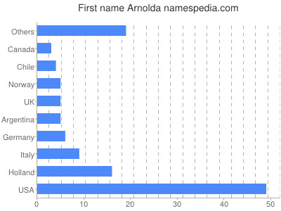 prenom Arnolda