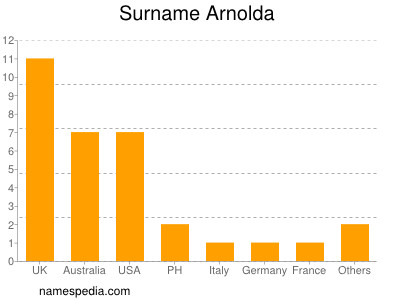 Surname Arnolda