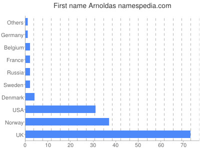 Vornamen Arnoldas