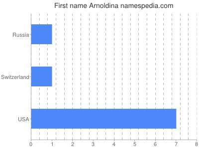 Vornamen Arnoldina
