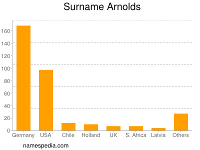 Familiennamen Arnolds