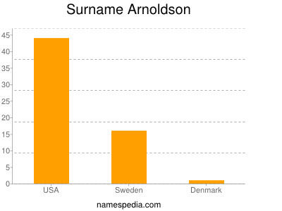 Familiennamen Arnoldson