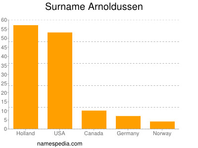 Familiennamen Arnoldussen