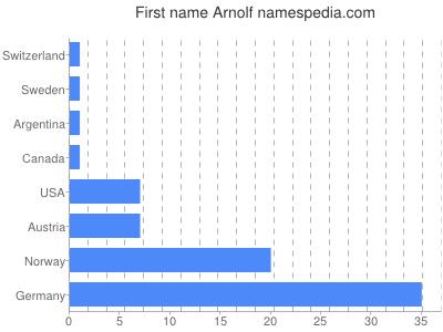 Given name Arnolf