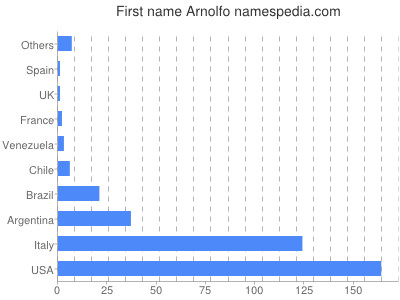 Vornamen Arnolfo