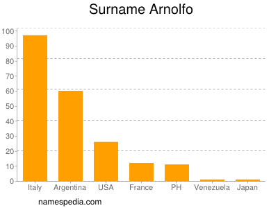 Familiennamen Arnolfo