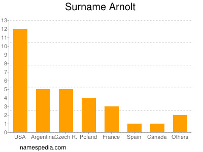 Familiennamen Arnolt