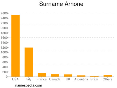 Familiennamen Arnone