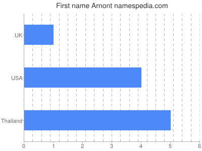 Given name Arnont