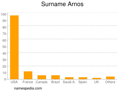 nom Arnos