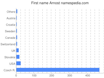 Given name Arnost