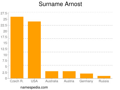 Familiennamen Arnost