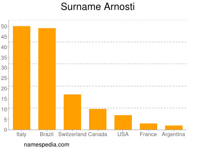 Familiennamen Arnosti