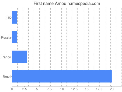 prenom Arnou