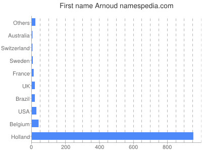 Given name Arnoud