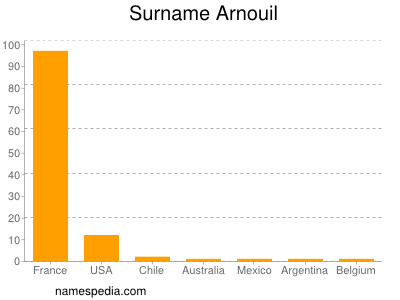 Familiennamen Arnouil