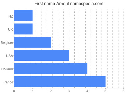 prenom Arnoul