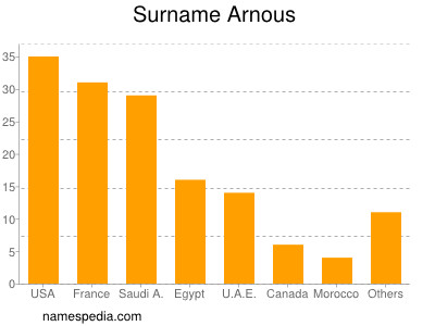 Surname Arnous