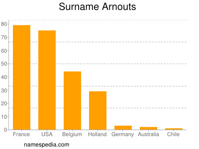 Surname Arnouts