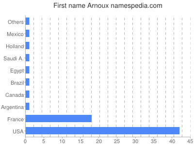 Given name Arnoux