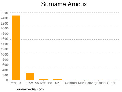 Familiennamen Arnoux