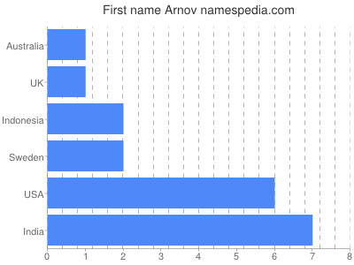 prenom Arnov