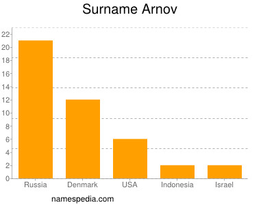 Surname Arnov