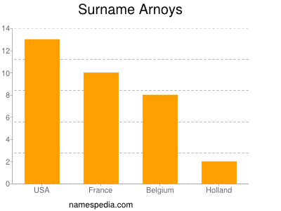 Surname Arnoys