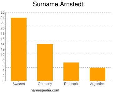 Familiennamen Arnstedt