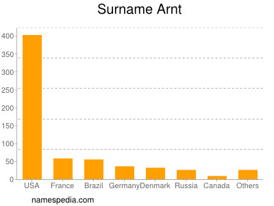 Surname Arnt