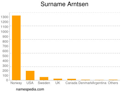 Familiennamen Arntsen