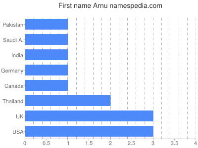 Vornamen Arnu