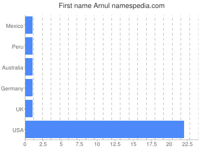 prenom Arnul