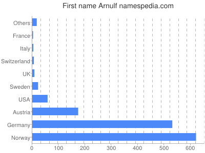 Vornamen Arnulf