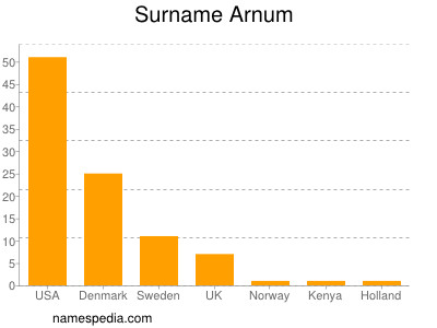 Familiennamen Arnum