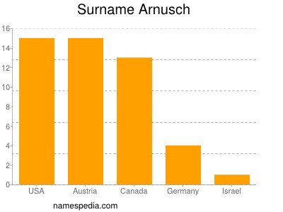 Familiennamen Arnusch