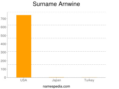 Surname Arnwine