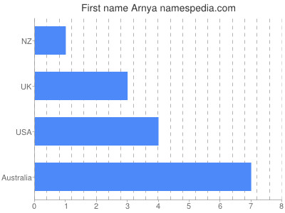 Vornamen Arnya