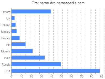 Vornamen Aro