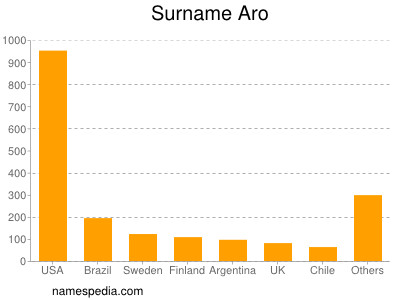 Familiennamen Aro