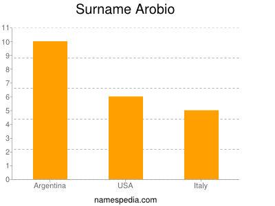 Surname Arobio