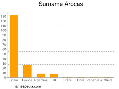 Surname Arocas