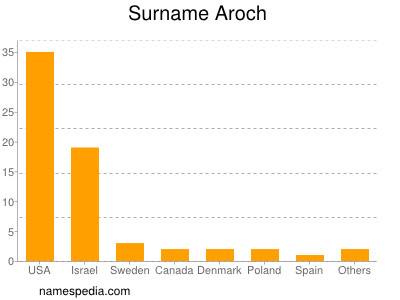 Familiennamen Aroch