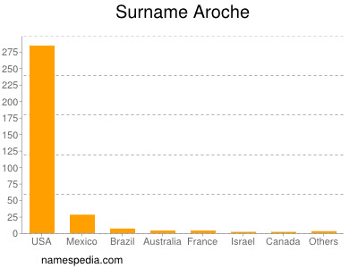 Surname Aroche