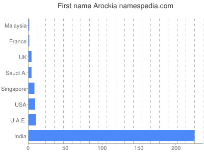 Vornamen Arockia