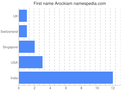 Given name Arockiam