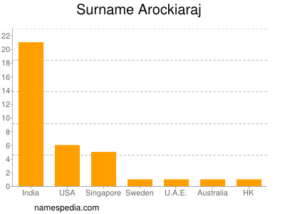 nom Arockiaraj