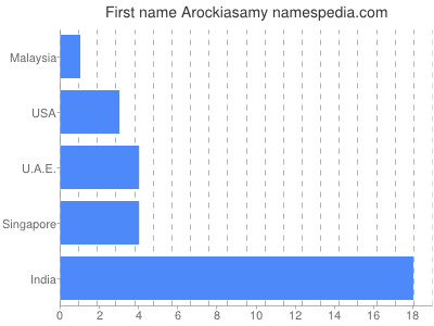 Vornamen Arockiasamy