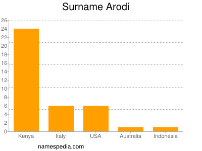 Familiennamen Arodi