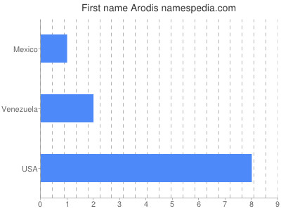Vornamen Arodis